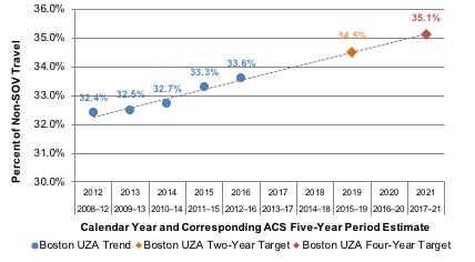 This chart shows five historic values for the percent of non-single-occupancy vehicle travel in the Boston Urbanized Area, based on five-year American Community Survey estimates. This chart also shows a linear trend line based on these historic values, along with projected 2015–19 and 2017–21 American Community Service estimates of the share of non-single-occupancy vehicle travel, which MassDOT and NH DOT have established as performance targets. 